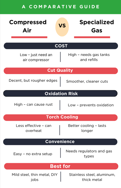 do you need gas for a plasma cutter