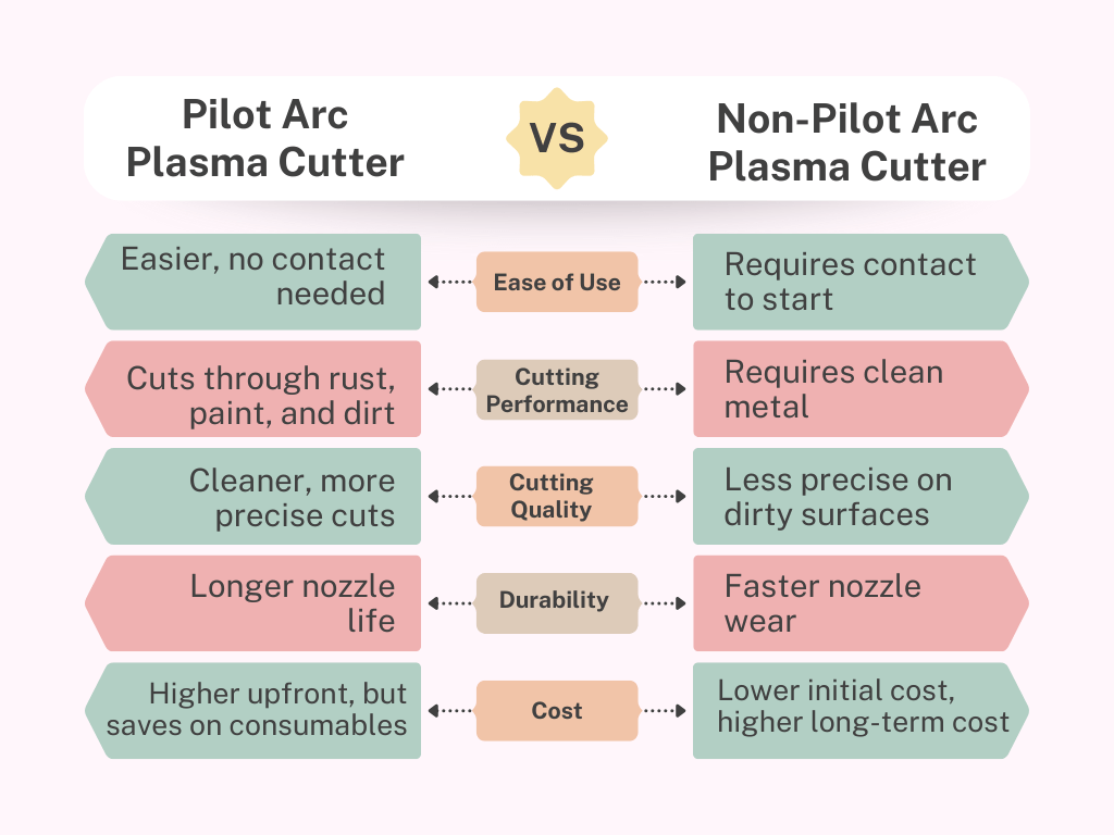 pilot arc vs. non-pilot arc plasma cutter- key differences